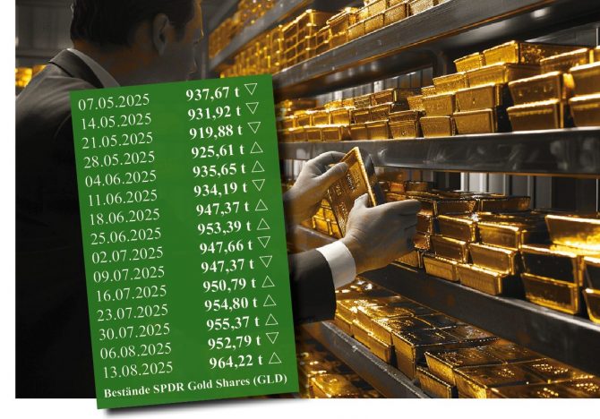 Gold-Bestände des SPDR Gold Shares (GLD) per 13.08.2025 Goldpreis 14. August schwächer – ETF-Käufe treiben GLD-Bestände