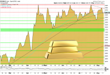 Goldpreis Charttechnik 12. August 2025 – Unterstützungen und Widerstände im Überblick