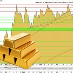Goldpreis charttechnisch angeschlagen im August 2025