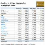 Anleihen-Renditen-Zinsen-Gold-02.09.25