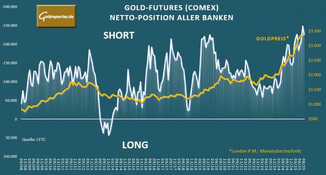 Bank Participation Report - Bankenbeteiligung von US-Banken und Nicht-US-Banken im US-Gold-Futures-Handel und die Goldpreis-Entwicklung (Stand: September 2025)