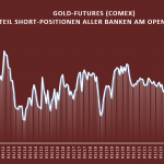 Gold-Banken-Short-Konzentration-US-Futures-09-2025