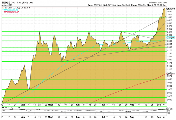 Goldchart in USD per 9. September 2025, Goldpreis kurzfristig überkauft.
