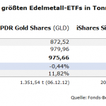 Gold-EFT-GLD-Bestände-17.09.2025