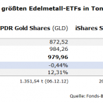 Gold-ETF-GLD-Bestände-10.09.2025
