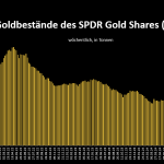 Gold-ETF-GLD-Bestandsentwicklung-2020-2025