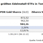 Gold-ETF-GLD-Zuflüsse-04.09.2025