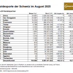 Gold-Exporte-Schweiz-August-2025