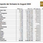 Gold-Importe-Schweiz-August-2025