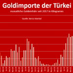 Gold-Importe-Türkei-August-2025