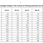 Gold-Platin-Produktion-SA-07-2025