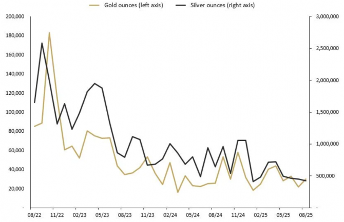 Gold- und Silber-Absatz der Perth Mint von August 2022 bis August 2025 