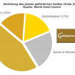 Verteilung des jemals geförderten Goldes (3D-Grafik, Ende 2024)