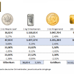 Gold-kaufen-Aufgeld-Preise-12.09.2025