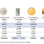 Gold-kaufen-Preise-Aufgeld-19.09.2025