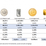 Gold-kaufen-Preise-Aufgeld-19.09.2025