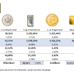 Gold-kaufen-Preise-Aufgeld-26.09.25