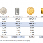Gold-kaufen-aufgeld-preise-05.09.2025