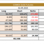 Goldpreis-CoT-Daten-Tabelle-06.09.25