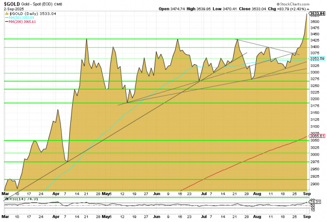 Goldpreis-Chartanalyse in US-Dollar am 3. September 2025