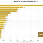 Weltweite Goldminenproduktion 2024 nach Ländern (USGS)