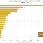 Weltweite Goldminenproduktion 2024 nach Ländern (USGS)