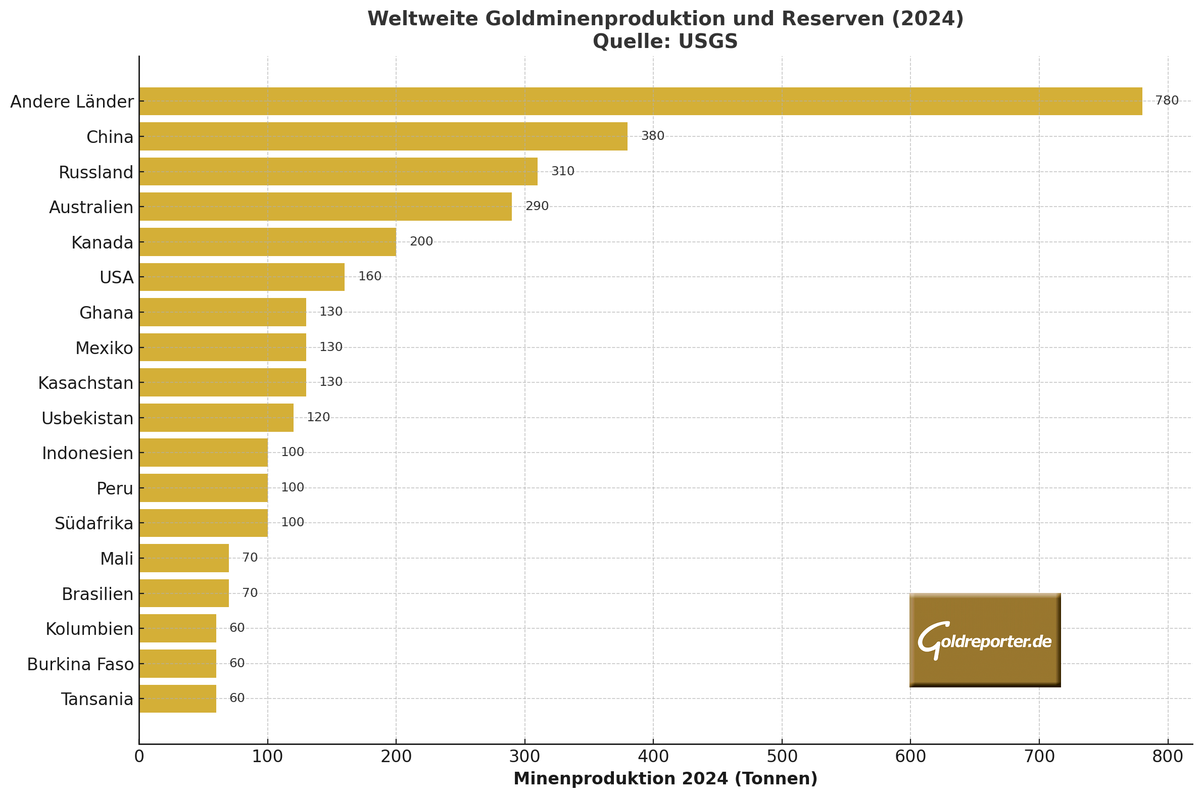 3D-Kuchengrafik: Verteilung des jemals geförderten Goldes 2025 nach Kategorien