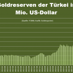 Goldreserven-in-USD-Türkei-08-2025