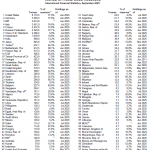 Goldreserven weltweit 09-2025