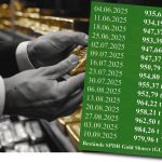 Goldpreis-Rekord mit Abflüssen aus Gold-ETF