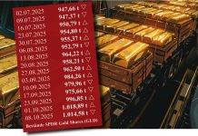 Goldpreis über 4.040 USD – Gewinnmitnahmen beim größten Gold-ETF