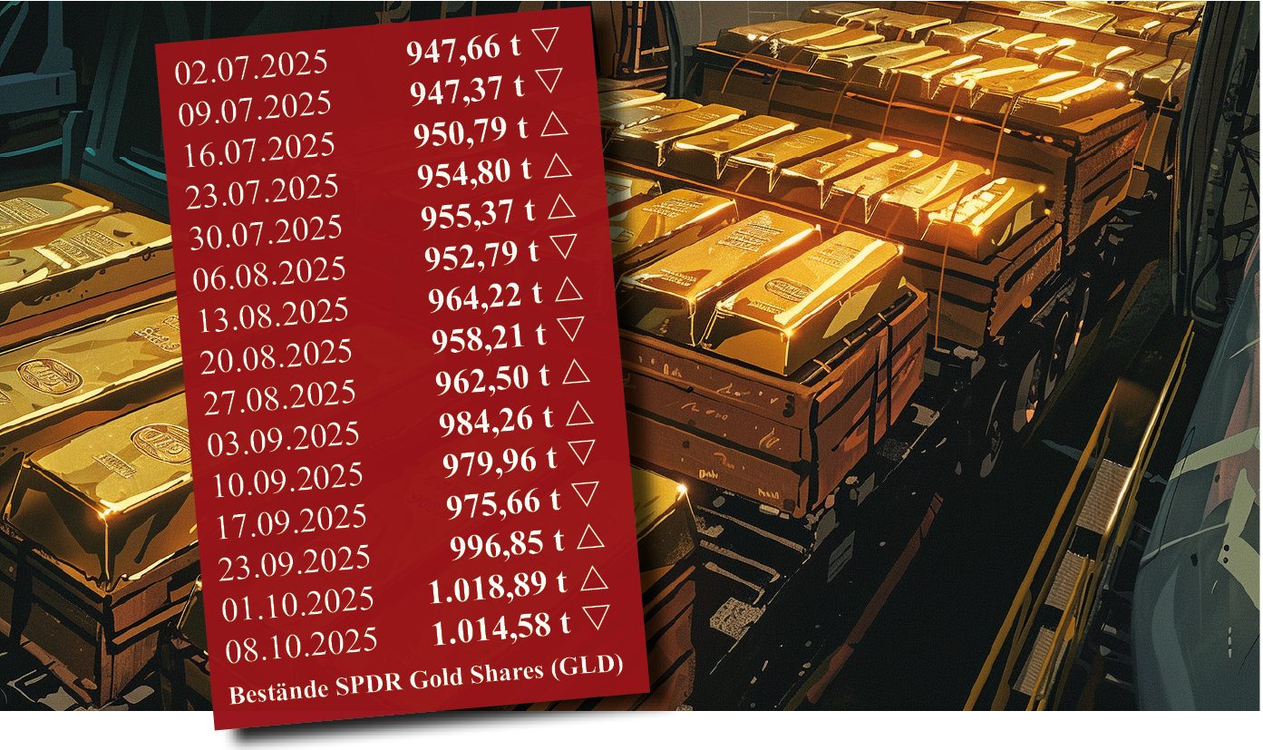 Goldpreis über 4.040 USD – Gewinnmitnahmen beim größten Gold-ETF Goldpreis über 4.040 USD – Gewinnmitnahmen beim größten Gold-ETF