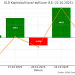 GLD-Kapitalfluss 16 bis 22 Oktober 2025