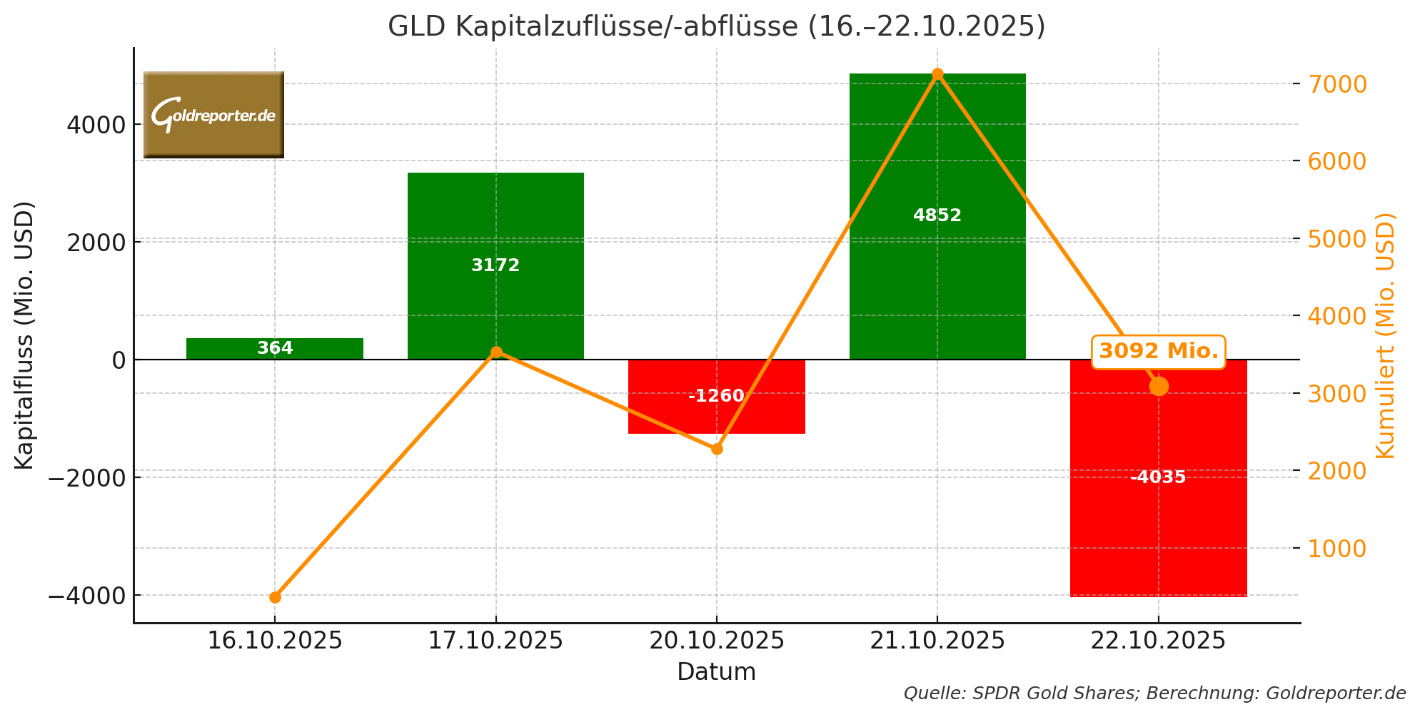 Grafik Nettokapitalflüsse SPDR Gold Shares (GLD) GLD vom 2. bis 8 Oktober 2025
