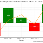 GLD-Kapitalfluss-5-Tage-02.10.2025