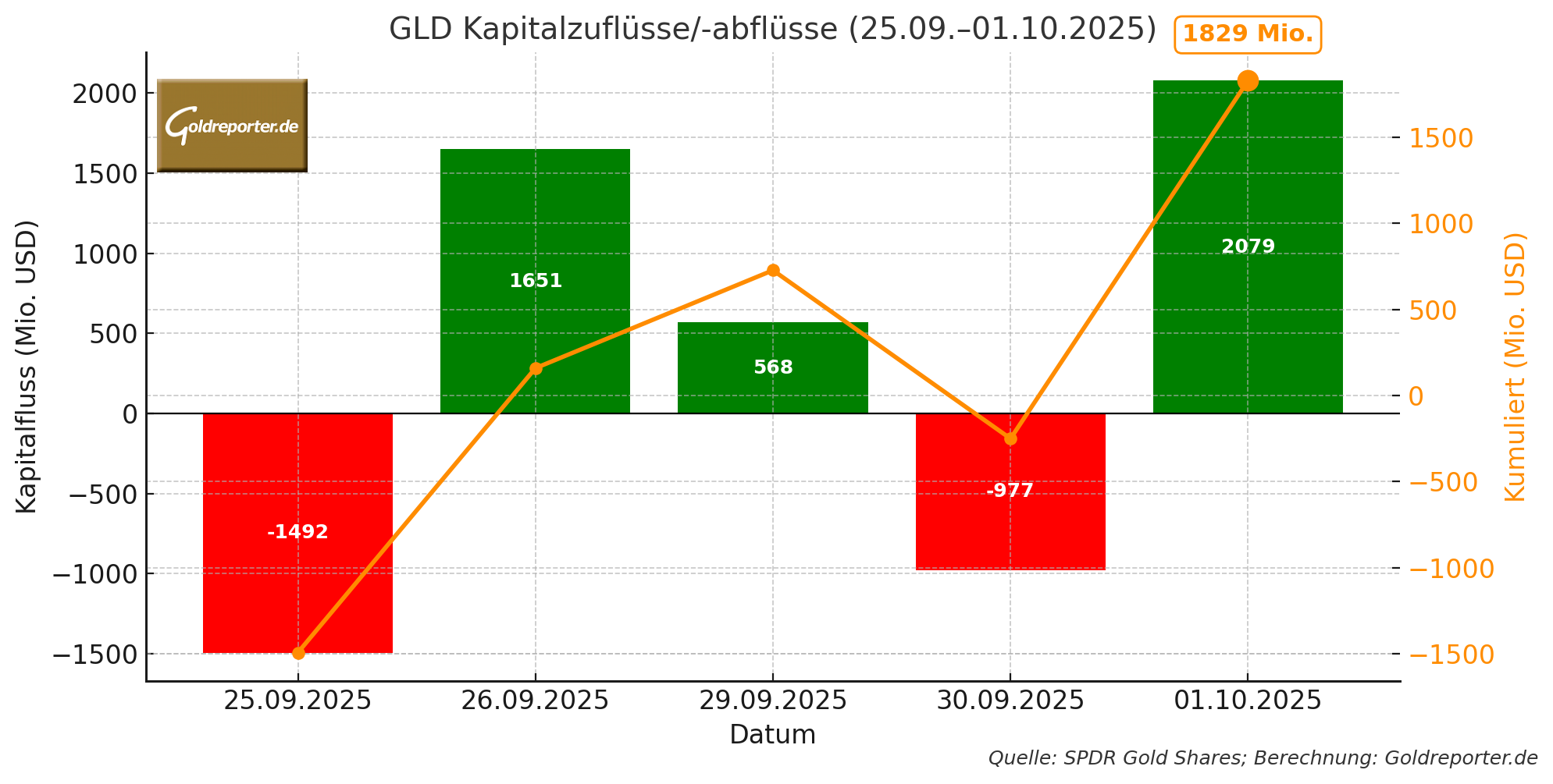 Nettokapitalfluss GLD vom 25.09. bis 01.10.2025
