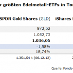 GLD-SLV-ETF-Bestandsänderungen bis 29.10.2025