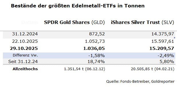 Gold- und Silberbestände GLD und SLV per 29. Oktober 2025 und Veränderung gegenüber Vorwoche.