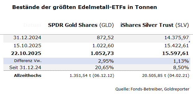Gold- und Silberbestände des GLD und SLV per 8. Oktober 2025 Gold- und Silberbestände GLD und SLV per 22. Oktober 2025 und Veränderung gegenüber Vorwoche.