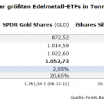 GLD-SLV-Gold-Silber-Bestände-22.10.2025