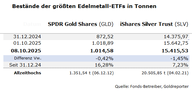 Gold- und Silberbestände des GLD und SLV per 8. Oktober 2025 Gold- und Silberbestände des GLD und SLV per 8. Oktober 2025