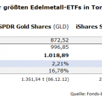 GOLD-SLV-Metall-Bestände-1 Oktober 2025