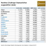 Gold-Anleihen-Renditen-07.10.2025
