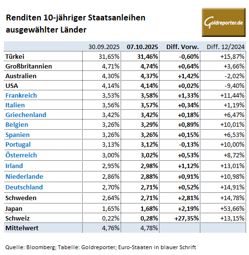 Anleiherenditen in den USA und Europa in der Übersicht per 30. September 2025 Anleiherenditen in den USA und Europa in der Übersicht per 3. Oktober 2025