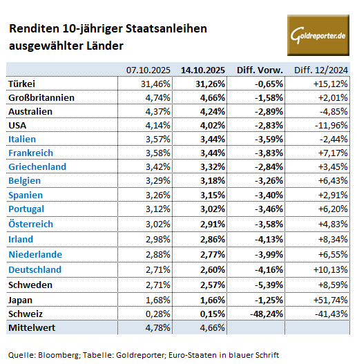 Anleiherenditen in den USA und Europa in der Übersicht per 30. September 2025 Anleiherenditen in den USA und Europa in der Übersicht am 14. Oktober 2025