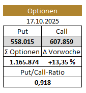 Gold-Optionen an der COMEX, Goldpreis-Optimismus stark rückläufig, Stand: 17.10.2025