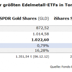 Gold-ETF-GLD-Goldbestände-15.10.25