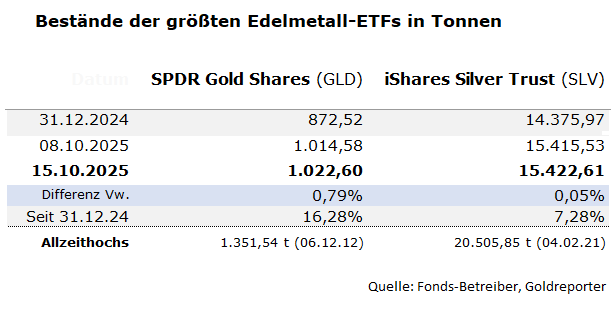 Gold- und Silberbestände des GLD und SLV per 8. Oktober 2025 Gold- und Silberbestände des GLD und SLV per 15. Oktober 2025
