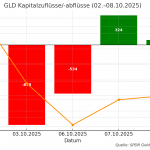Gold-ETF-GLD-Netto-Kapitalflüsse-02.08.-08.08.2025