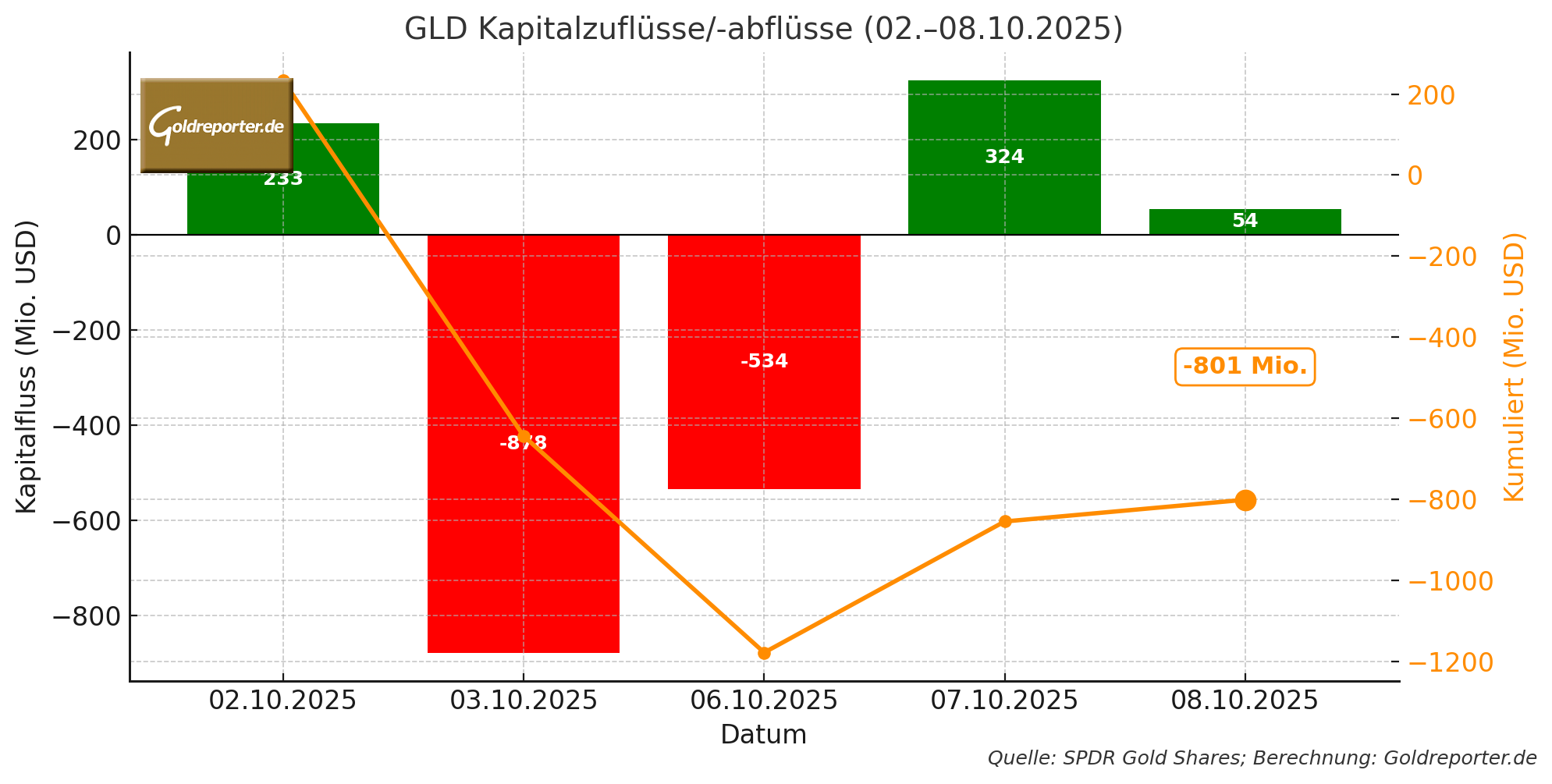 Grafik Nettokapitalflüsse SPDR Gold Shares (GLD) GLD vom 2. bis 8 Oktober 2025 Grafik Nettokapitalflüsse SPDR Gold Shares (GLD) GLD vom 2. bis 8 Oktober 2025